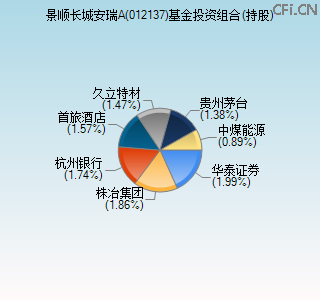 012137基金投资组合(持股)图 012137基金投资组合(持股)图