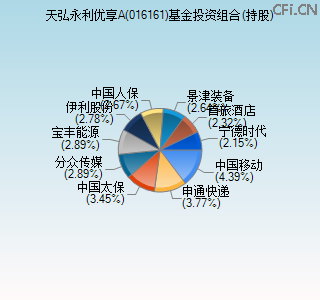 016161基金投资组合(持股)图 016161基金投资组合(持股)图