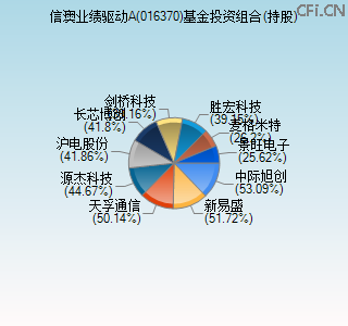 016370基金投资组合(持股)图 016370基金投资组合(持股)图