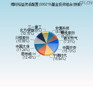 000219基金投资组合(持股)图 000219基金投资组合(持股)图