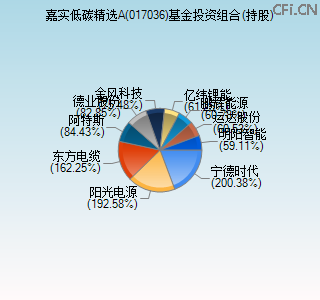 017036基金投资组合(持股)图 017036基金投资组合(持股)图