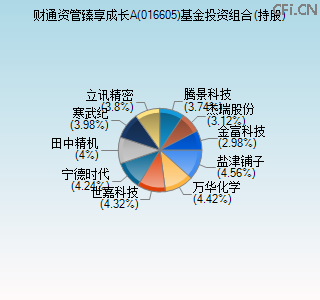016605基金投资组合(持股)图 016605基金投资组合(持股)图