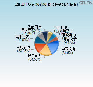562550基金投资组合(持股)图 562550基金投资组合(持股)图