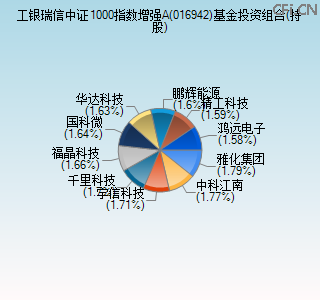 016942基金投资组合(持股)图 016942基金投资组合(持股)图