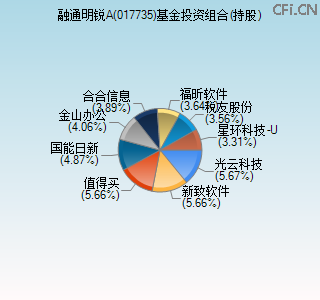 017735基金投资组合(持股)图 017735基金投资组合(持股)图