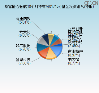 017157基金投资组合(持股)图 017157基金投资组合(持股)图