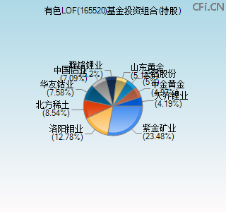 165520基金投资组合(持股)图 165520基金投资组合(持股)图