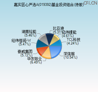 019392基金投资组合(持股)图 019392基金投资组合(持股)图