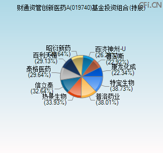 019740基金投资组合(持股)图 019740基金投资组合(持股)图