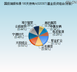 020307基金投资组合(持股)图 020307基金投资组合(持股)图