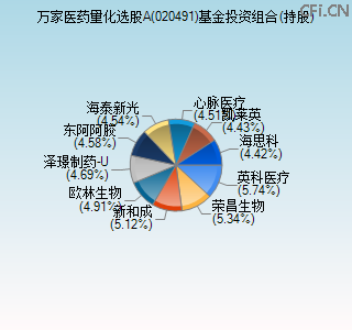 020491基金投资组合(持股)图 020491基金投资组合(持股)图