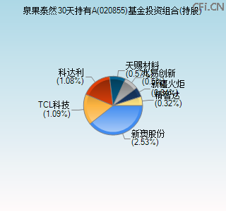 020855基金投资组合(持股)图 020855基金投资组合(持股)图