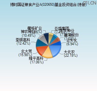 020650基金投资组合(持股)图 020650基金投资组合(持股)图