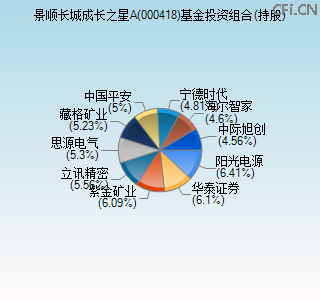 000418基金投资组合(持股)图 000418基金投资组合(持股)图
