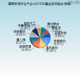 021830基金投资组合(持股)图 021830基金投资组合(持股)图