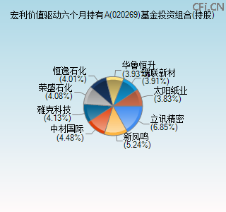 020269基金投资组合(持股)图 020269基金投资组合(持股)图