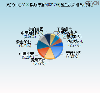 021799基金投资组合(持股)图 021799基金投资组合(持股)图