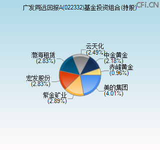 022332基金投资组合(持股)图 022332基金投资组合(持股)图