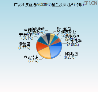 023647基金投资组合(持股)图 023647基金投资组合(持股)图