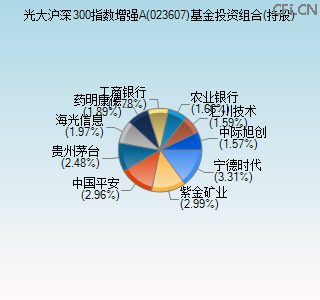 023607基金投资组合(持股)图 023607基金投资组合(持股)图