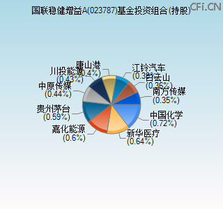 023787基金投资组合(持股)图 023787基金投资组合(持股)图