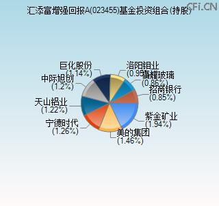 023455基金投资组合(持股)图 023455基金投资组合(持股)图