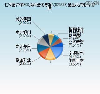 025378基金投资组合(持股)图 025378基金投资组合(持股)图