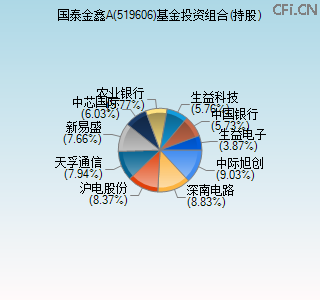 519606基金投资组合(持股)图 519606基金投资组合(持股)图