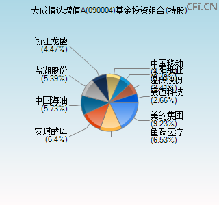 090004基金投资组合(持股)图 090004基金投资组合(持股)图