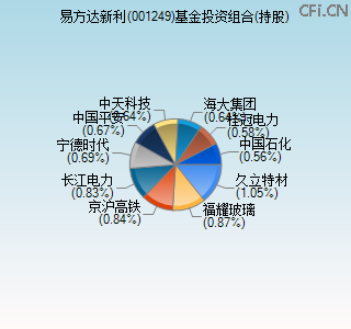 001249基金投资组合(持股)图 001249基金投资组合(持股)图