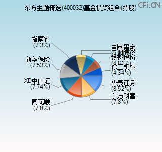 400032基金投资组合(持股)图 400032基金投资组合(持股)图