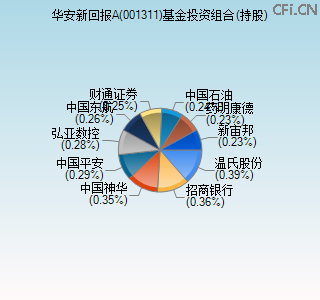 001311基金投资组合(持股)图 001311基金投资组合(持股)图