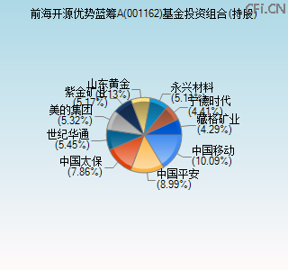 001162基金投资组合(持股)图 001162基金投资组合(持股)图