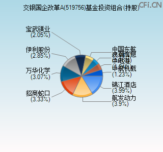 519756基金投资组合(持股)图 519756基金投资组合(持股)图