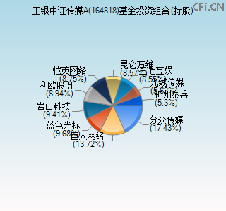 164818基金投资组合(持股)图 164818基金投资组合(持股)图