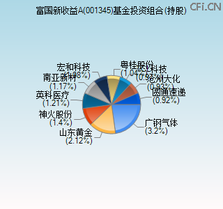 001345基金投资组合(持股)图 001345基金投资组合(持股)图