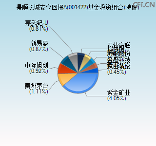 001422基金投资组合(持股)图 001422基金投资组合(持股)图