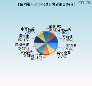 001675基金投资组合(持股)图 001675基金投资组合(持股)图