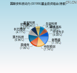 001956基金投资组合(持股)图 001956基金投资组合(持股)图
