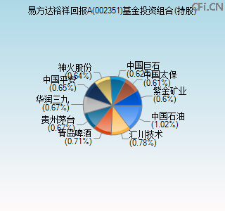 002351基金投资组合(持股)图 002351基金投资组合(持股)图
