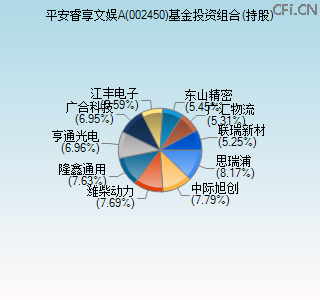 002450基金投资组合(持股)图 002450基金投资组合(持股)图