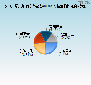 001875基金投资组合(持股)图 001875基金投资组合(持股)图