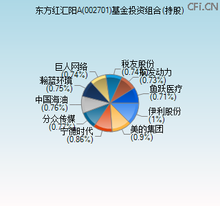 002701基金投资组合(持股)图 002701基金投资组合(持股)图