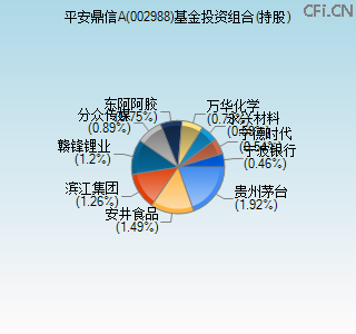 002988基金投资组合(持股)图 002988基金投资组合(持股)图