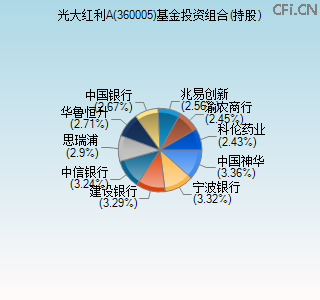 360005基金投资组合(持股)图 360005基金投资组合(持股)图