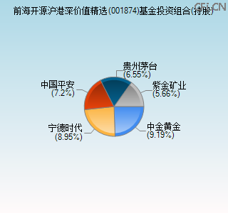 001874基金投资组合(持股)图 001874基金投资组合(持股)图
