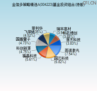 004223基金投资组合(持股)图 004223基金投资组合(持股)图