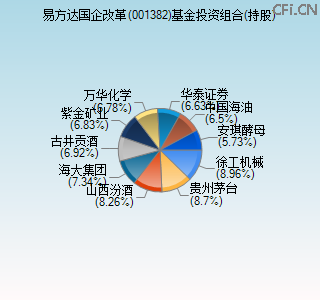 001382基金投资组合(持股)图 001382基金投资组合(持股)图