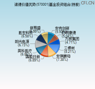 570001基金投资组合(持股)图 570001基金投资组合(持股)图