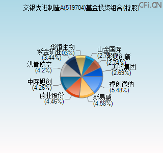 519704基金投资组合(持股)图 519704基金投资组合(持股)图